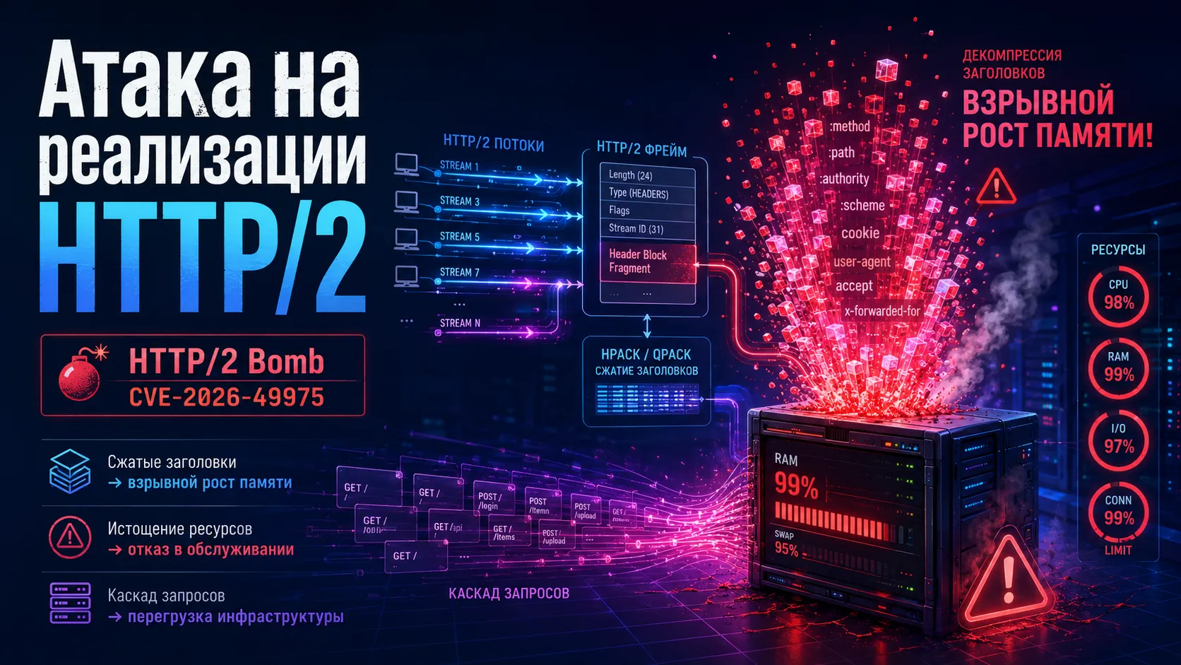 HTTP/2 Bomb