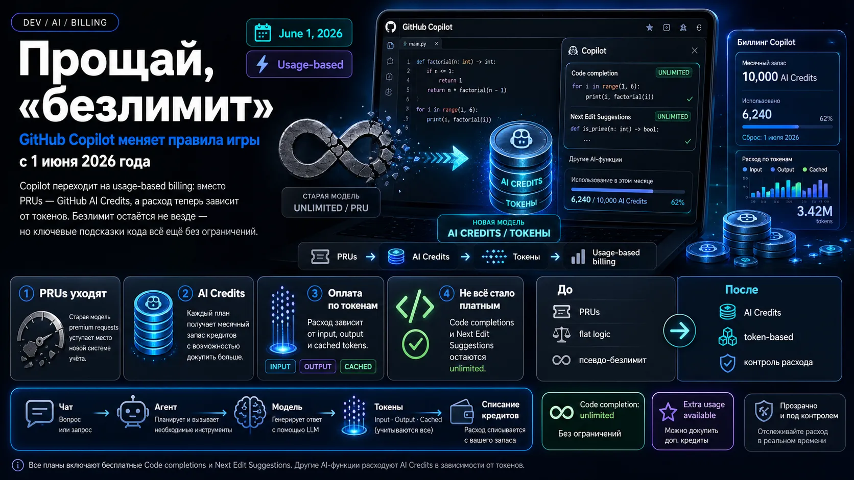GitHub Copilot меняет правила игры с 1 июня 2026 года