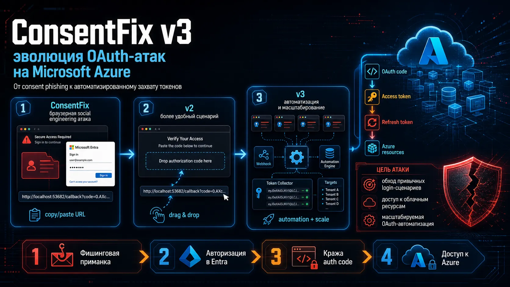 ConsentFix v3 -&nbsp;OAuth-атака на Microsoft Azure