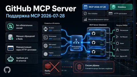 GitHub MCP Server заранее поддержал stateless-спецификацию MCP перед релизом 28 июля