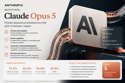 Anthropic выпустила Claude Opus 5