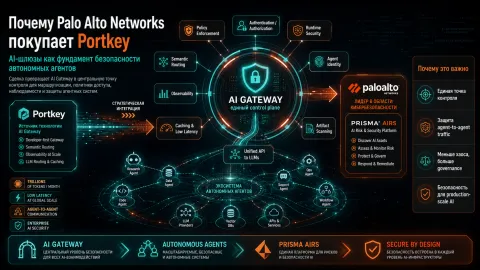 Почему Palo Alto Networks покупает Portkey: AI-шлюзы как фундамент безопасности автономных агентов