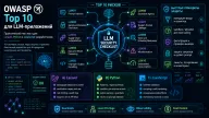 OWASP Top 10 для LLM-приложений: Практический чек-лист для Laravel, Python и JavaScript-разработчиков