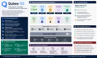 Qubes OS — обзор защищённой ОС с изоляцией приложений, файлов и сетевых задач