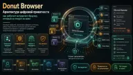 Donut Browser: Архитектура цифровой приватности — как работает антидетект-браузер, который не следит за вами
